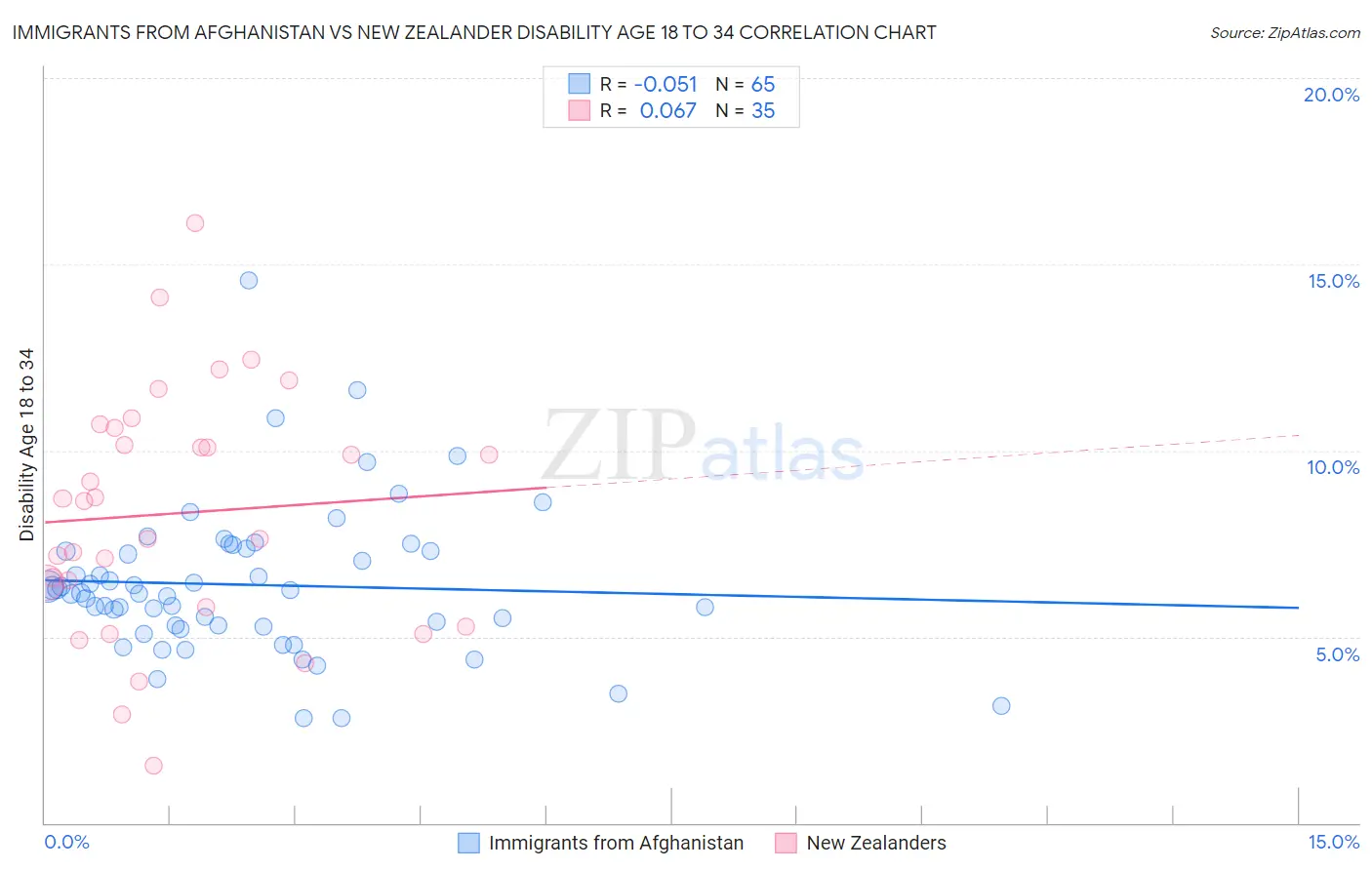 Immigrants from Afghanistan vs New Zealander Disability Age 18 to 34