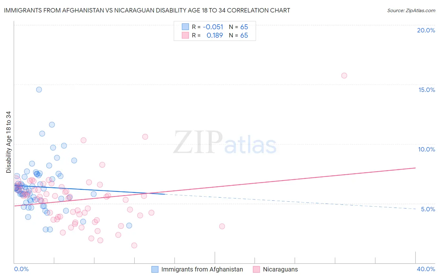 Immigrants from Afghanistan vs Nicaraguan Disability Age 18 to 34