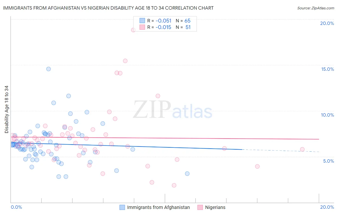 Immigrants from Afghanistan vs Nigerian Disability Age 18 to 34