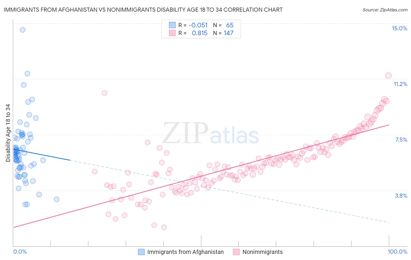 Immigrants from Afghanistan vs Nonimmigrants Disability Age 18 to 34