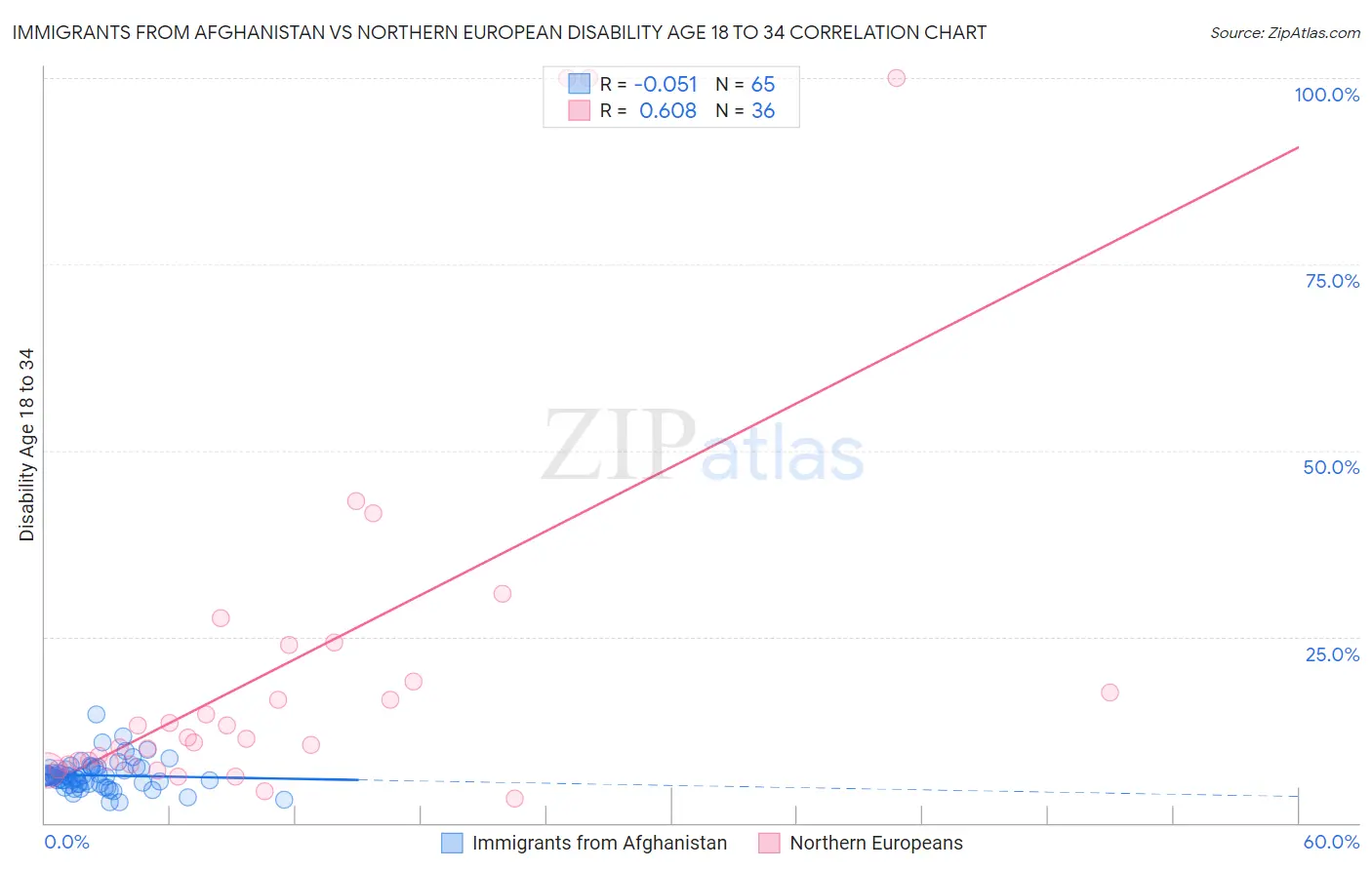 Immigrants from Afghanistan vs Northern European Disability Age 18 to 34