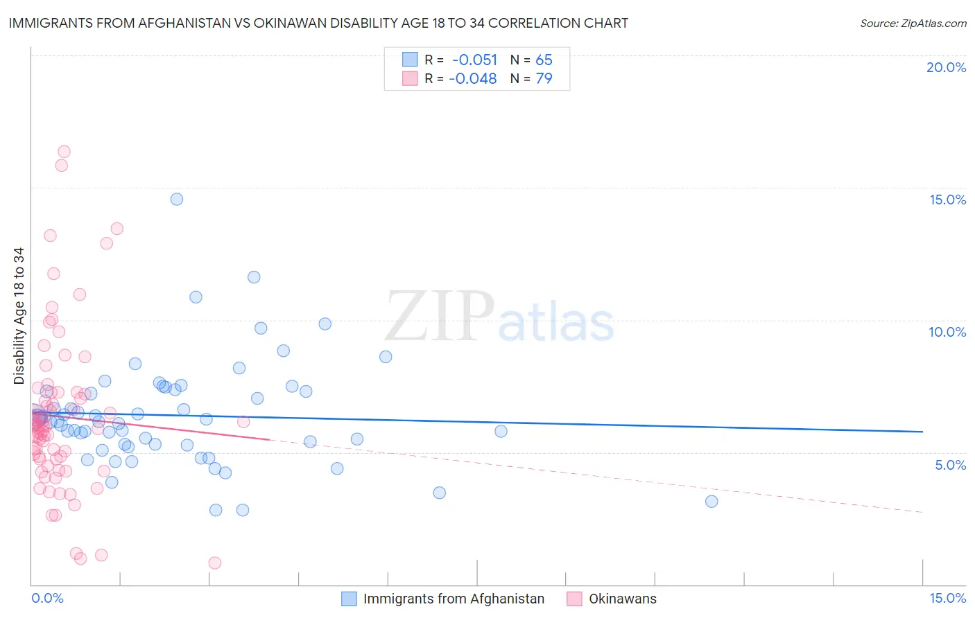 Immigrants from Afghanistan vs Okinawan Disability Age 18 to 34