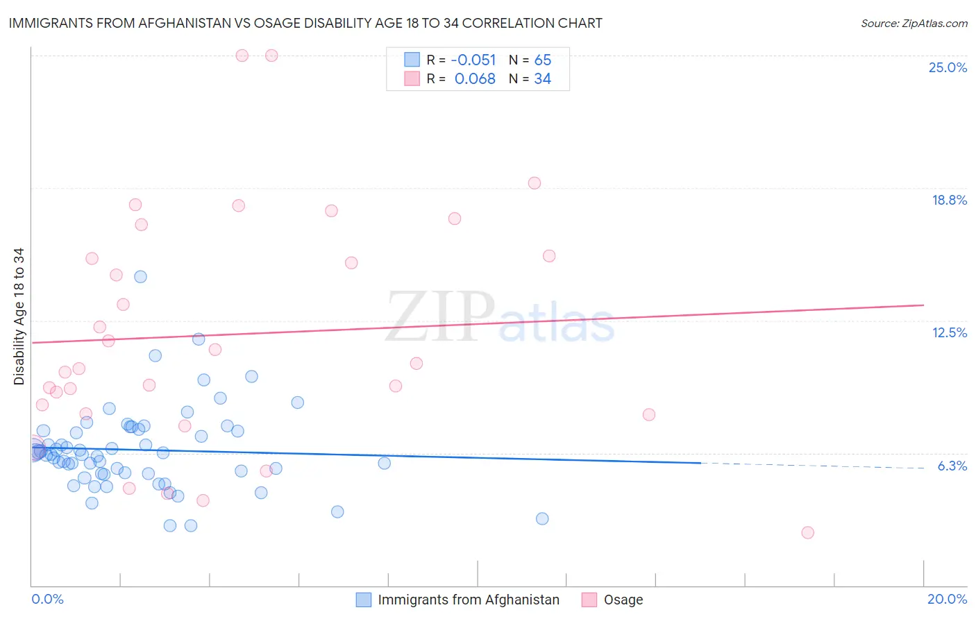 Immigrants from Afghanistan vs Osage Disability Age 18 to 34