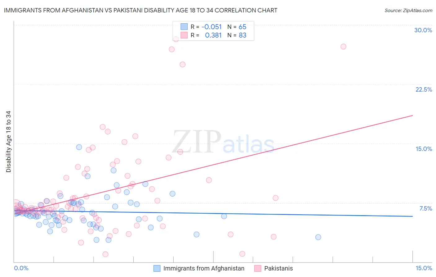 Immigrants from Afghanistan vs Pakistani Disability Age 18 to 34