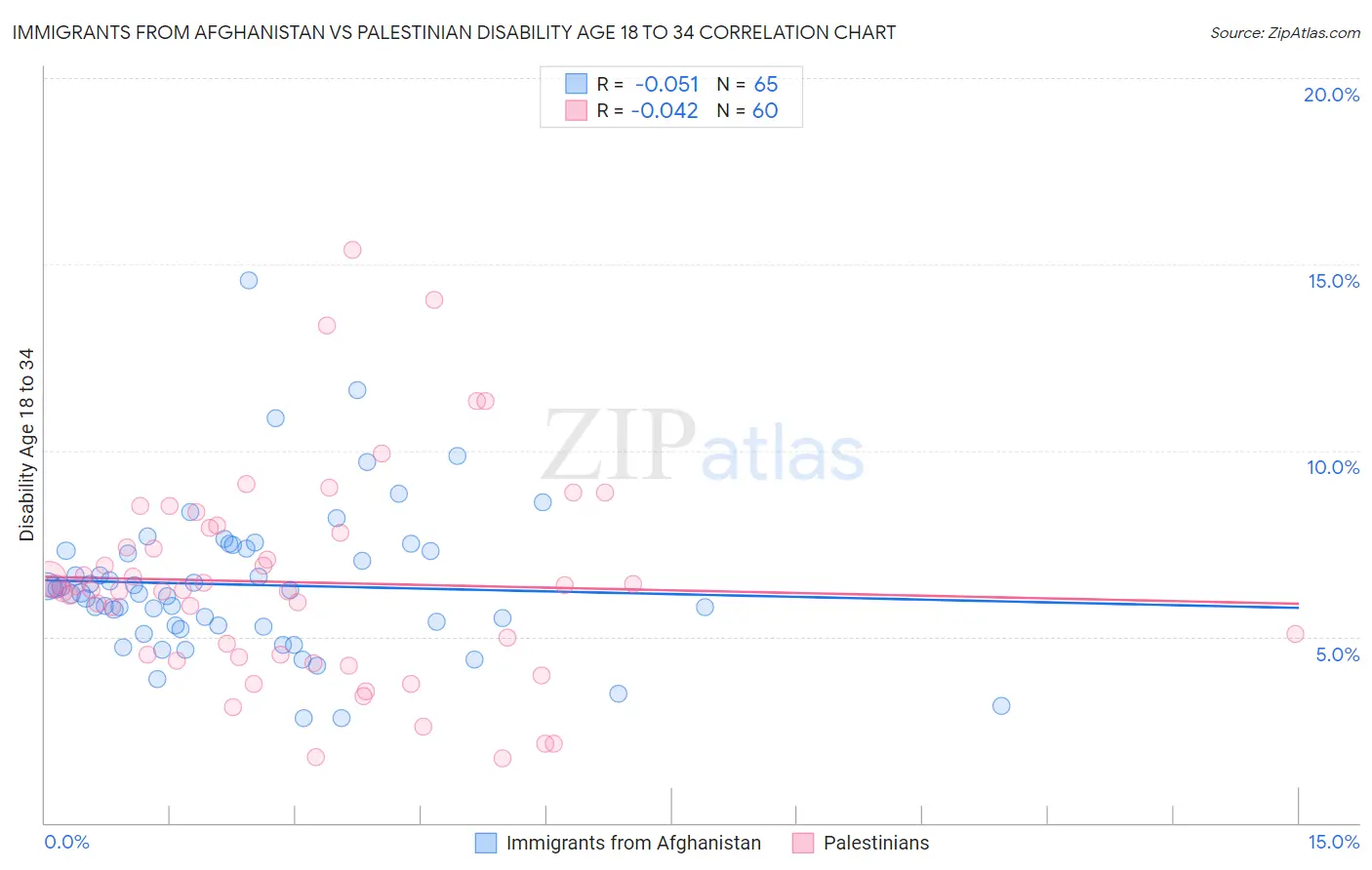 Immigrants from Afghanistan vs Palestinian Disability Age 18 to 34