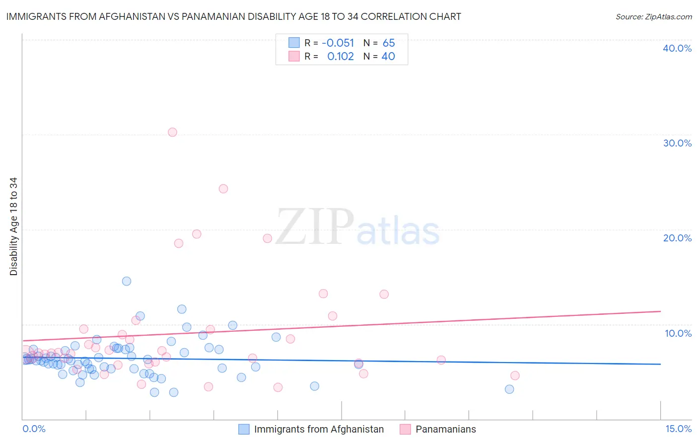 Immigrants from Afghanistan vs Panamanian Disability Age 18 to 34