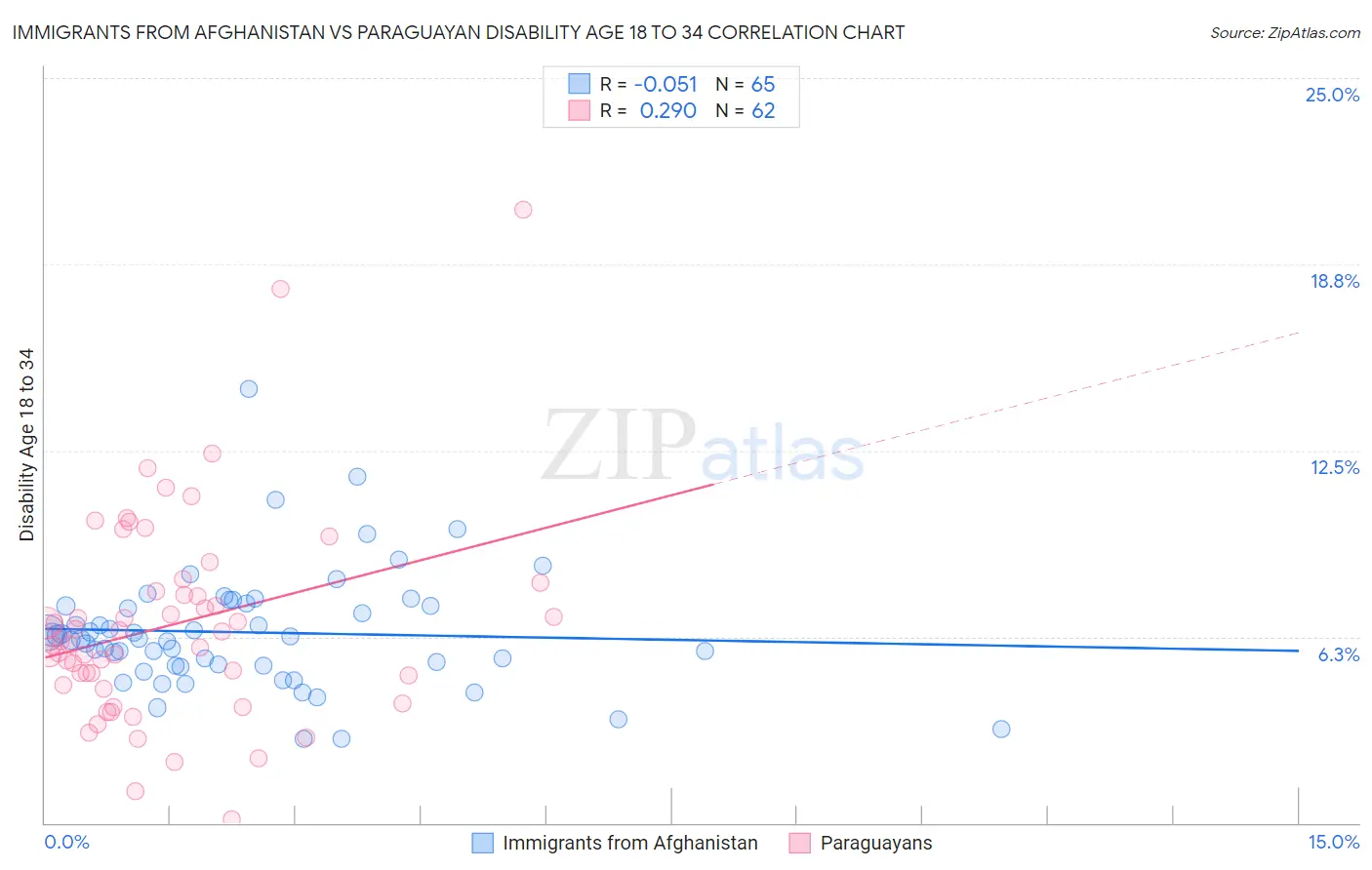 Immigrants from Afghanistan vs Paraguayan Disability Age 18 to 34
