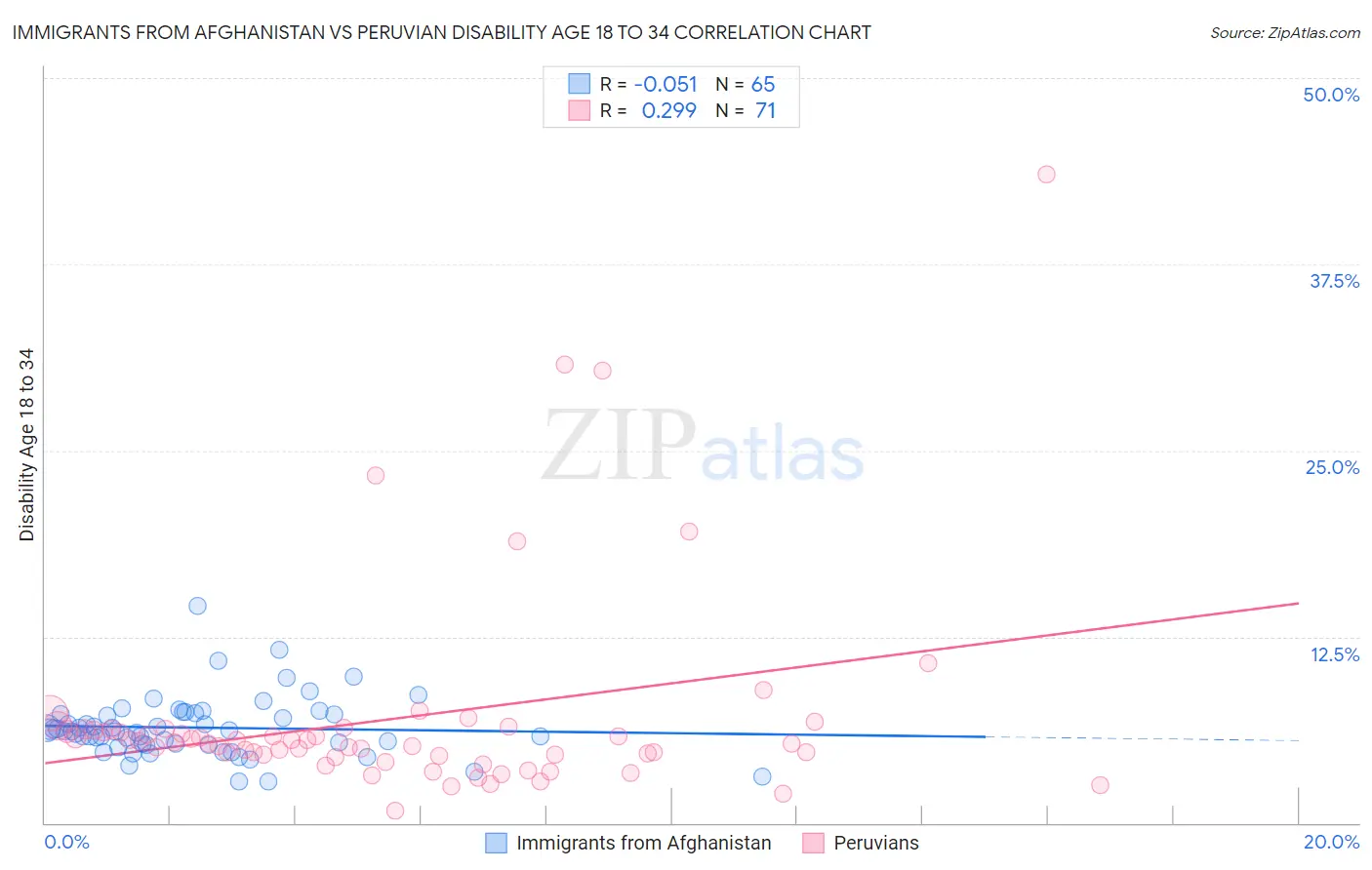 Immigrants from Afghanistan vs Peruvian Disability Age 18 to 34