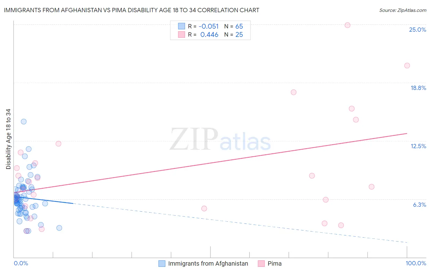 Immigrants from Afghanistan vs Pima Disability Age 18 to 34