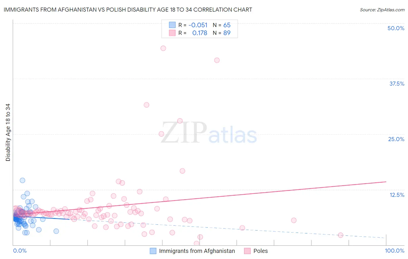 Immigrants from Afghanistan vs Polish Disability Age 18 to 34