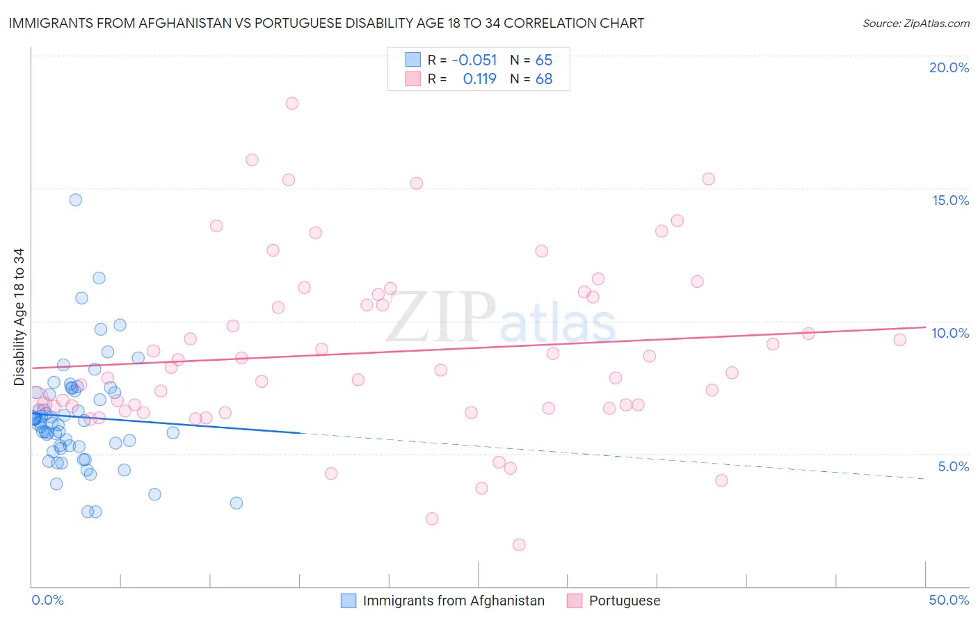 Immigrants from Afghanistan vs Portuguese Disability Age 18 to 34
