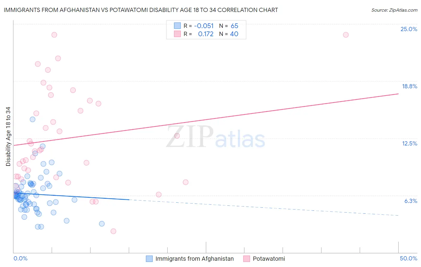 Immigrants from Afghanistan vs Potawatomi Disability Age 18 to 34