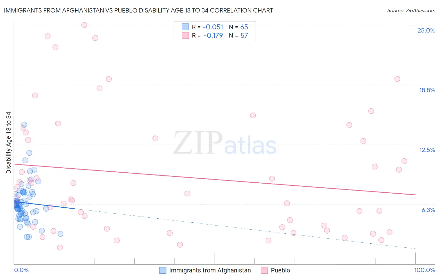 Immigrants from Afghanistan vs Pueblo Disability Age 18 to 34
