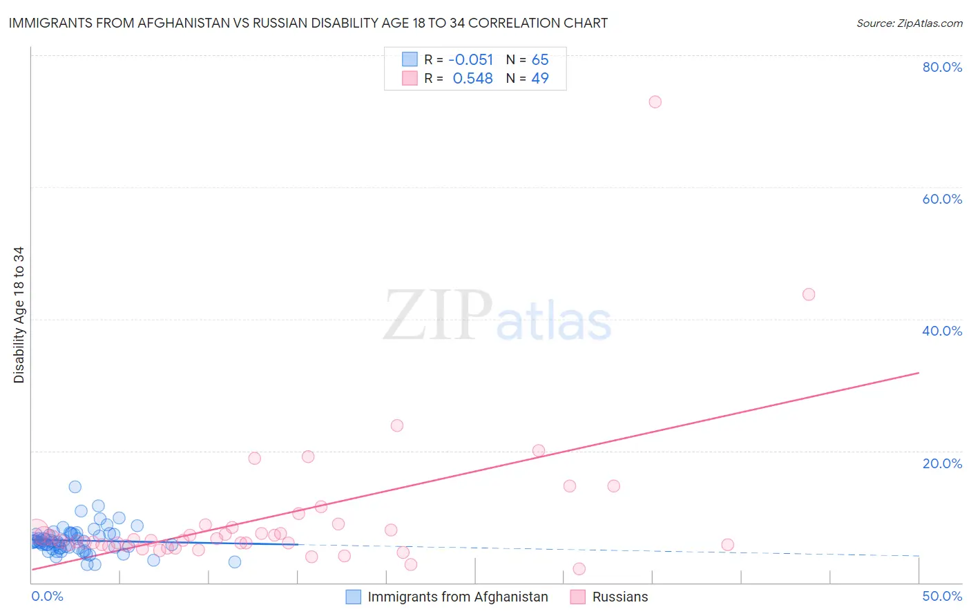 Immigrants from Afghanistan vs Russian Disability Age 18 to 34