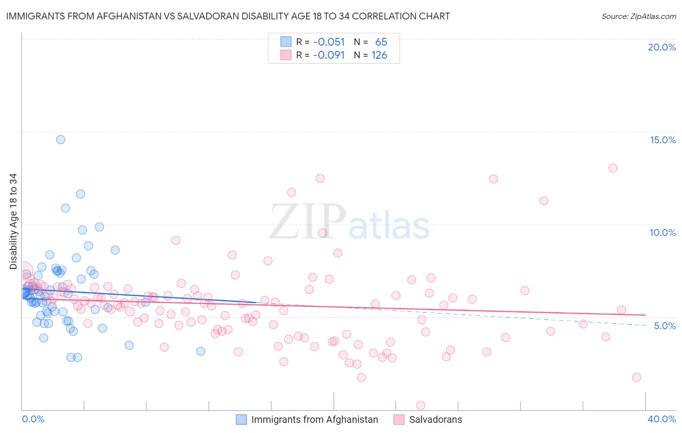 Immigrants from Afghanistan vs Salvadoran Disability Age 18 to 34