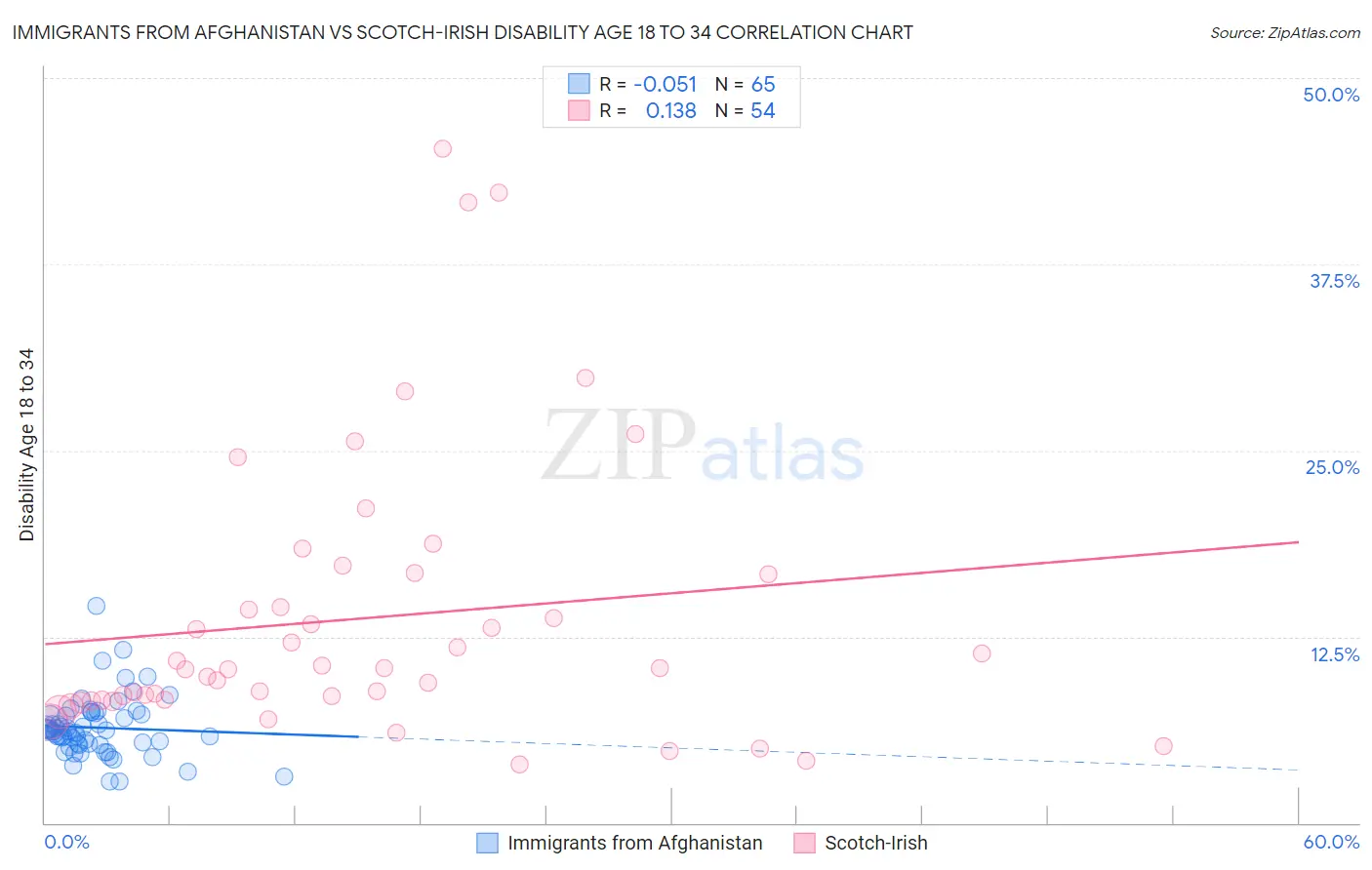 Immigrants from Afghanistan vs Scotch-Irish Disability Age 18 to 34