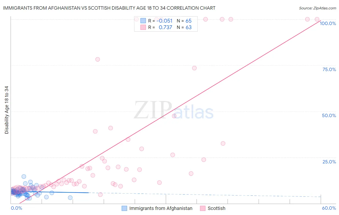 Immigrants from Afghanistan vs Scottish Disability Age 18 to 34