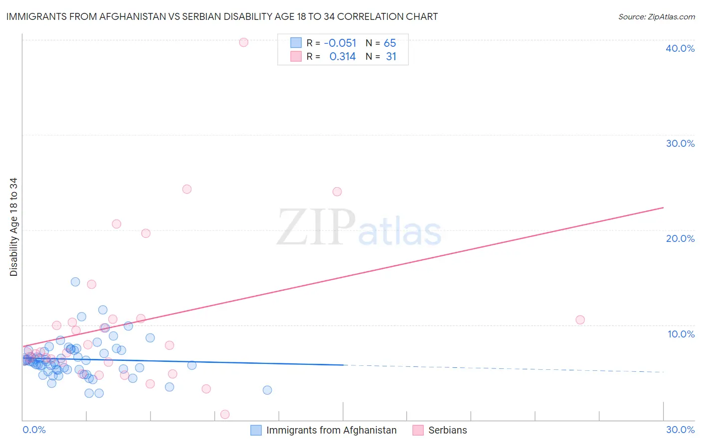 Immigrants from Afghanistan vs Serbian Disability Age 18 to 34