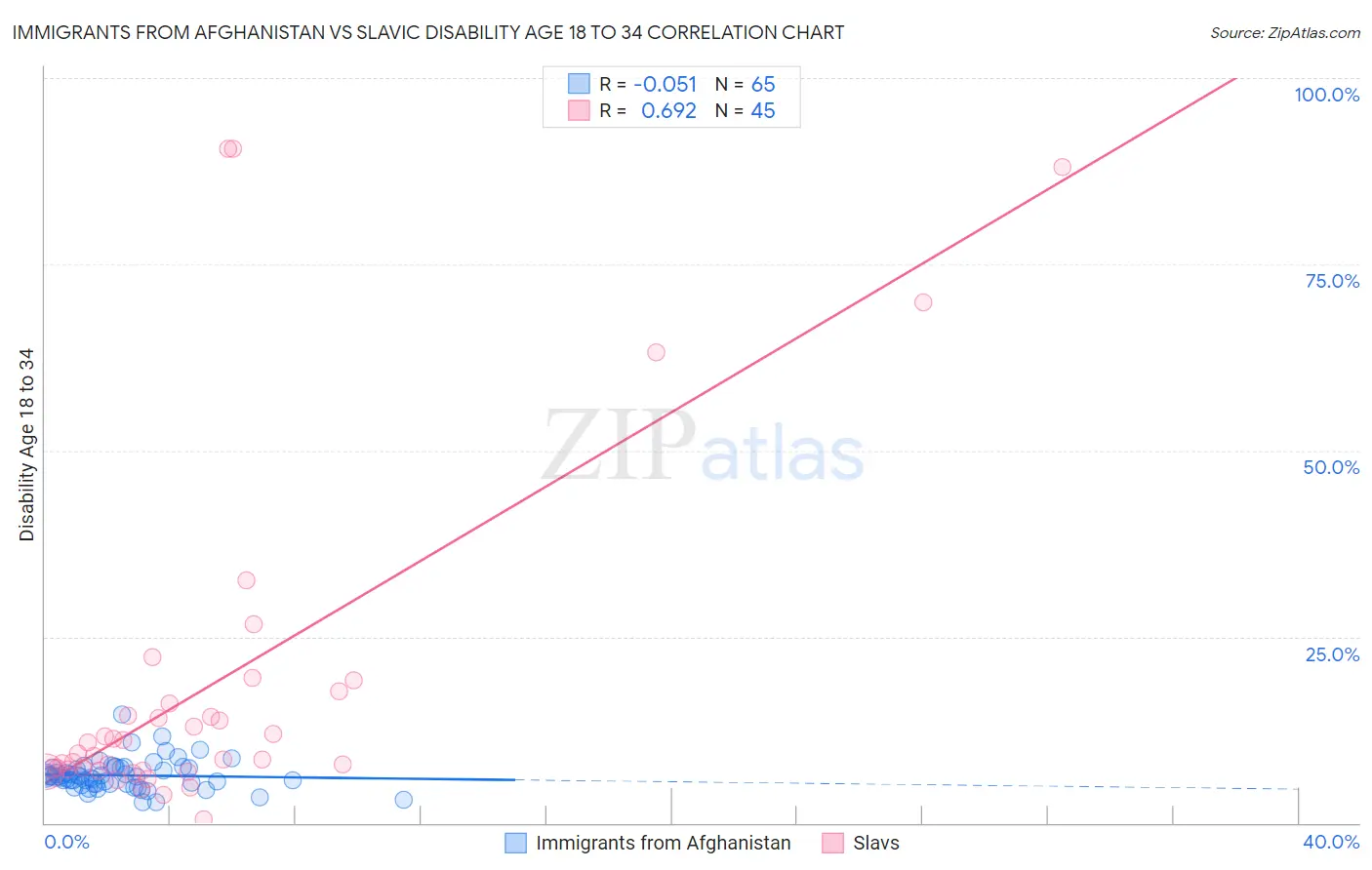 Immigrants from Afghanistan vs Slavic Disability Age 18 to 34