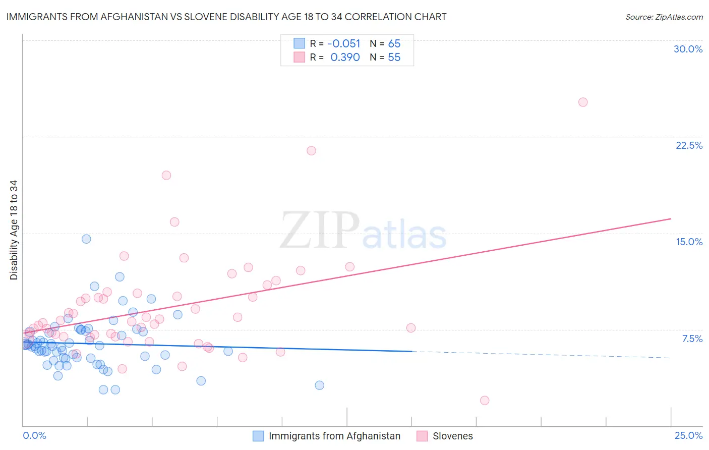 Immigrants from Afghanistan vs Slovene Disability Age 18 to 34