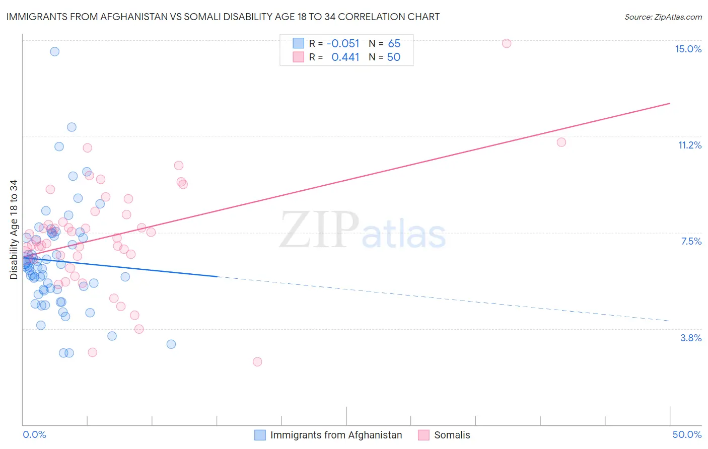 Immigrants from Afghanistan vs Somali Disability Age 18 to 34