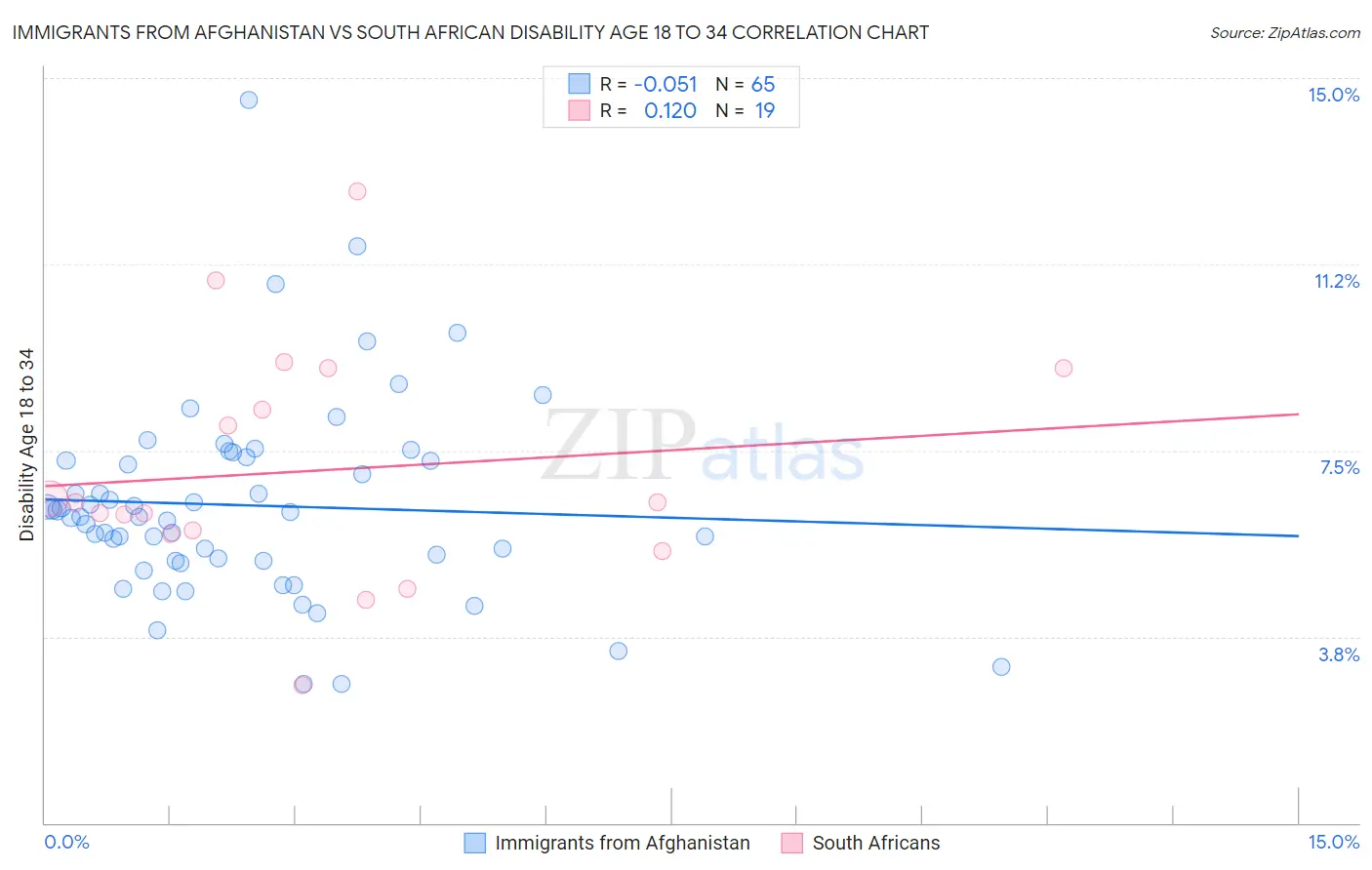 Immigrants from Afghanistan vs South African Disability Age 18 to 34