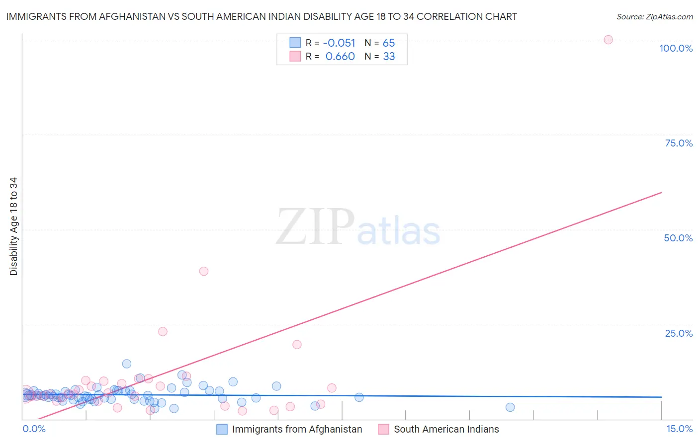 Immigrants from Afghanistan vs South American Indian Disability Age 18 to 34