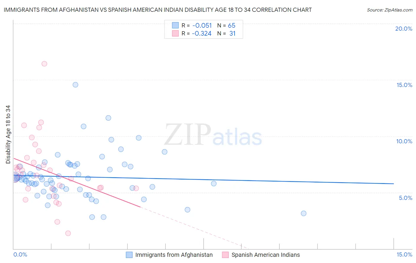 Immigrants from Afghanistan vs Spanish American Indian Disability Age 18 to 34