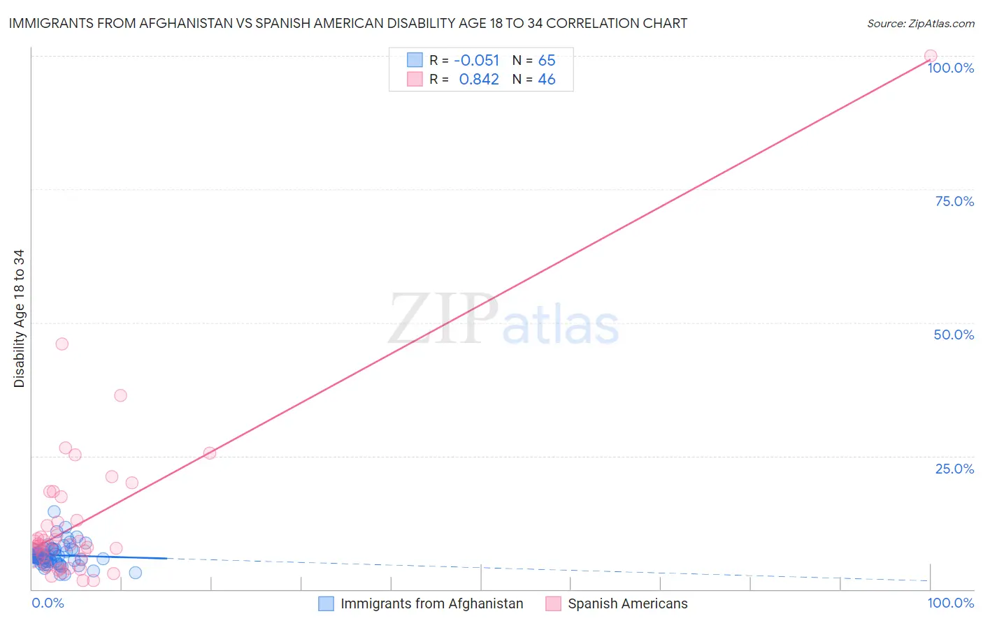 Immigrants from Afghanistan vs Spanish American Disability Age 18 to 34