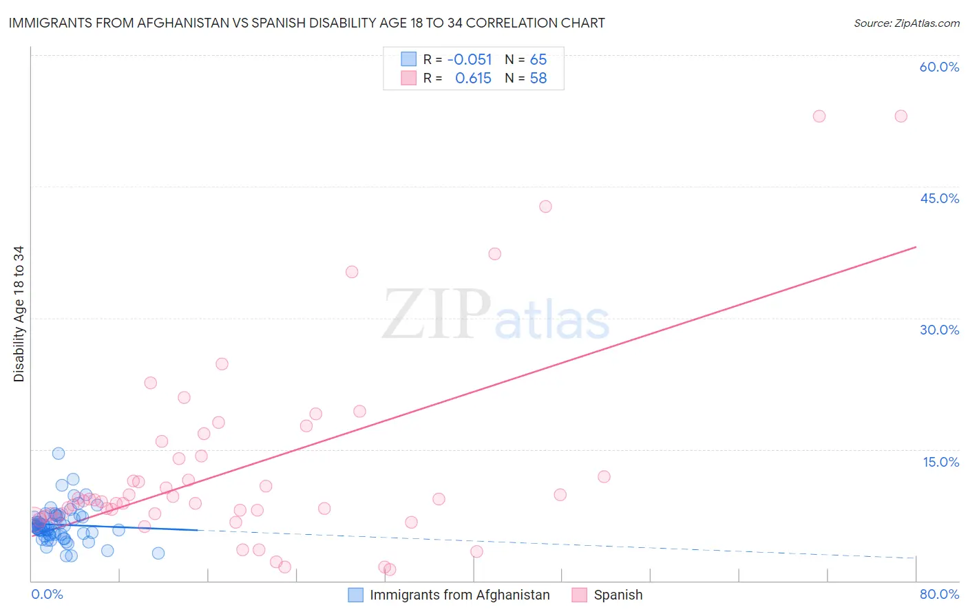 Immigrants from Afghanistan vs Spanish Disability Age 18 to 34