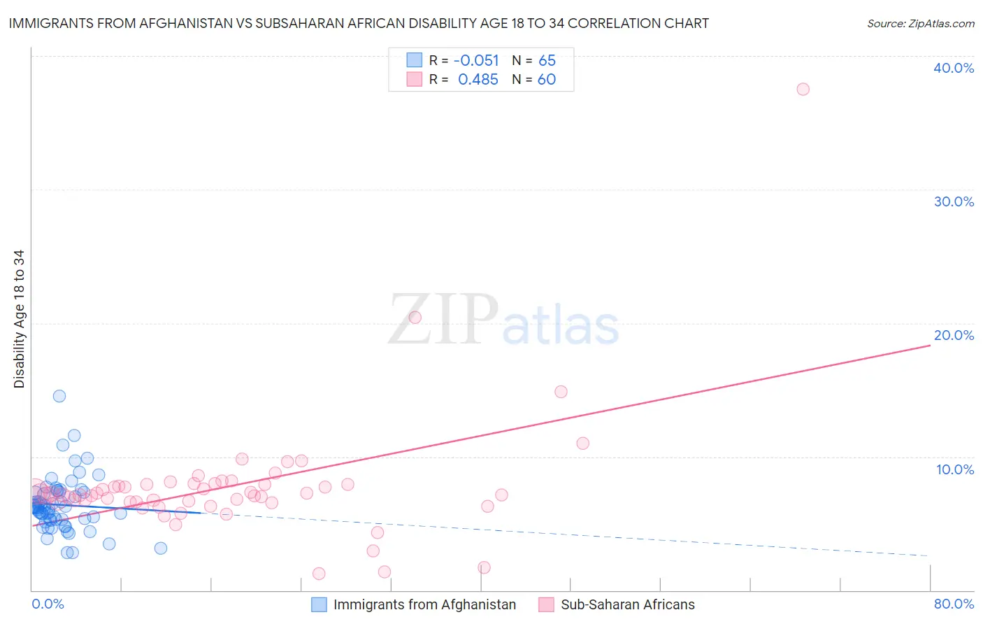 Immigrants from Afghanistan vs Subsaharan African Disability Age 18 to 34