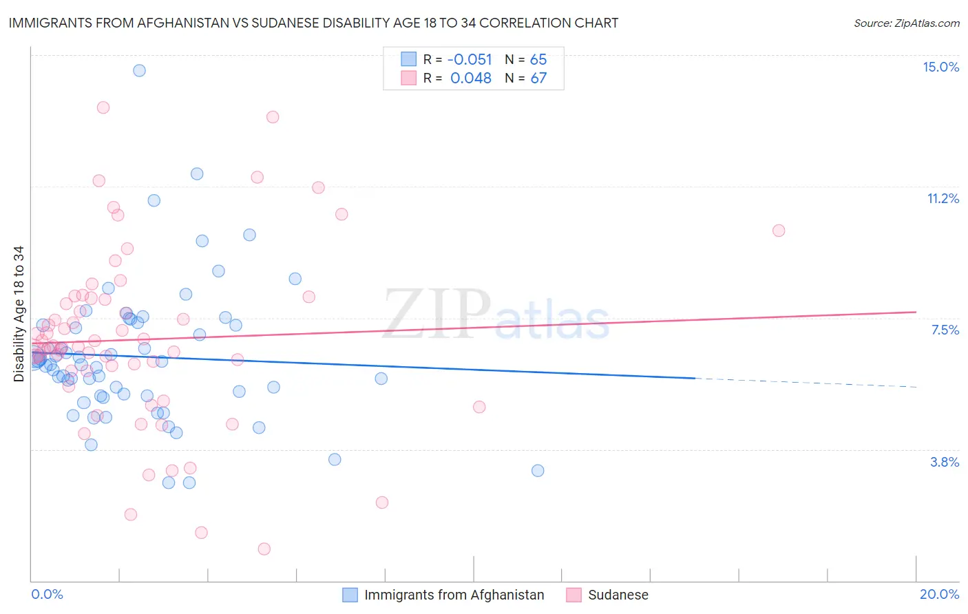 Immigrants from Afghanistan vs Sudanese Disability Age 18 to 34