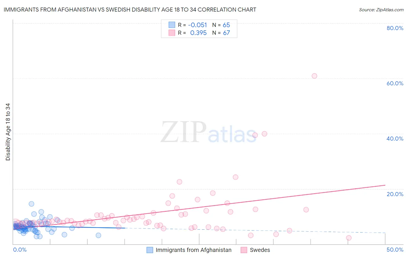 Immigrants from Afghanistan vs Swedish Disability Age 18 to 34