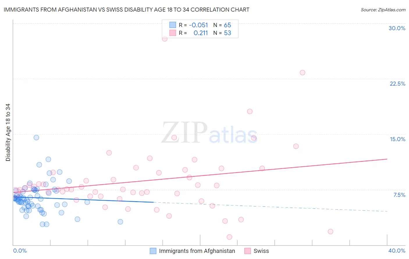 Immigrants from Afghanistan vs Swiss Disability Age 18 to 34