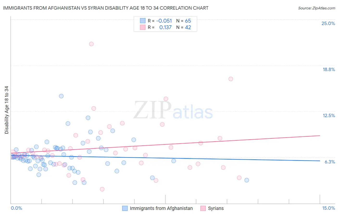 Immigrants from Afghanistan vs Syrian Disability Age 18 to 34