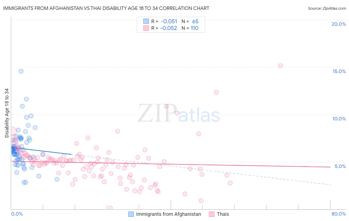 Immigrants from Afghanistan vs Thai Disability Age 18 to 34