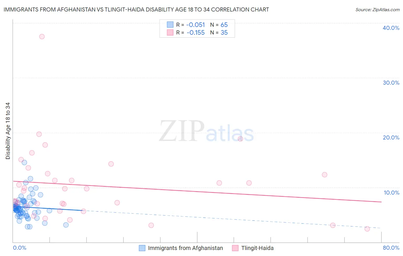 Immigrants from Afghanistan vs Tlingit-Haida Disability Age 18 to 34