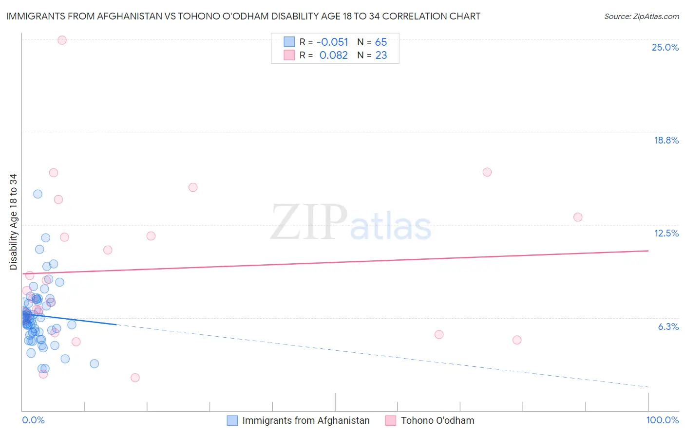 Immigrants from Afghanistan vs Tohono O'odham Disability Age 18 to 34