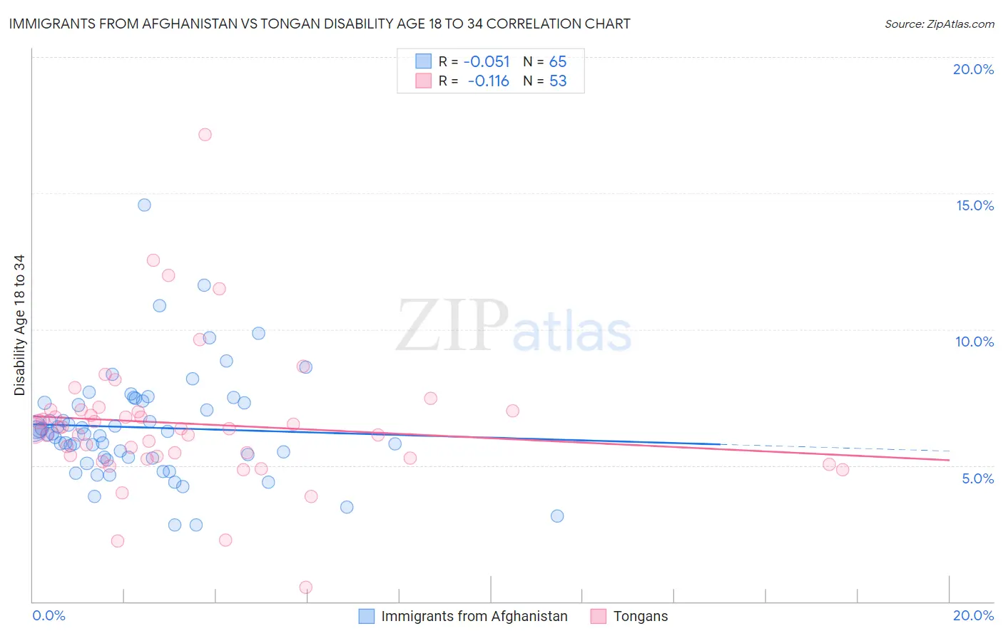Immigrants from Afghanistan vs Tongan Disability Age 18 to 34