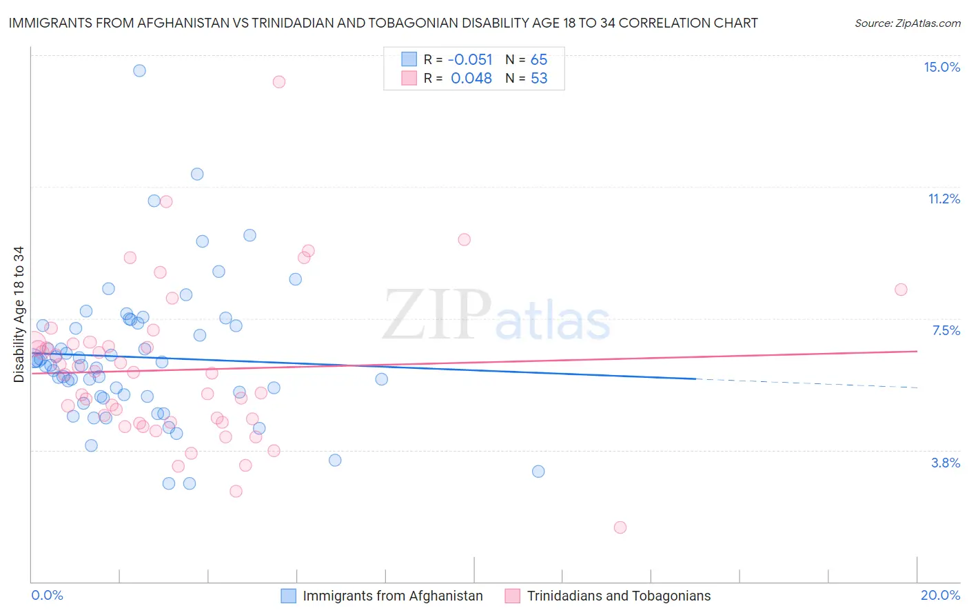 Immigrants from Afghanistan vs Trinidadian and Tobagonian Disability Age 18 to 34