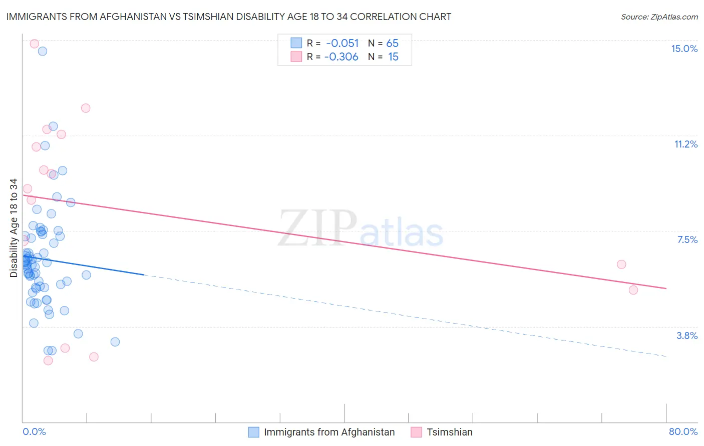 Immigrants from Afghanistan vs Tsimshian Disability Age 18 to 34