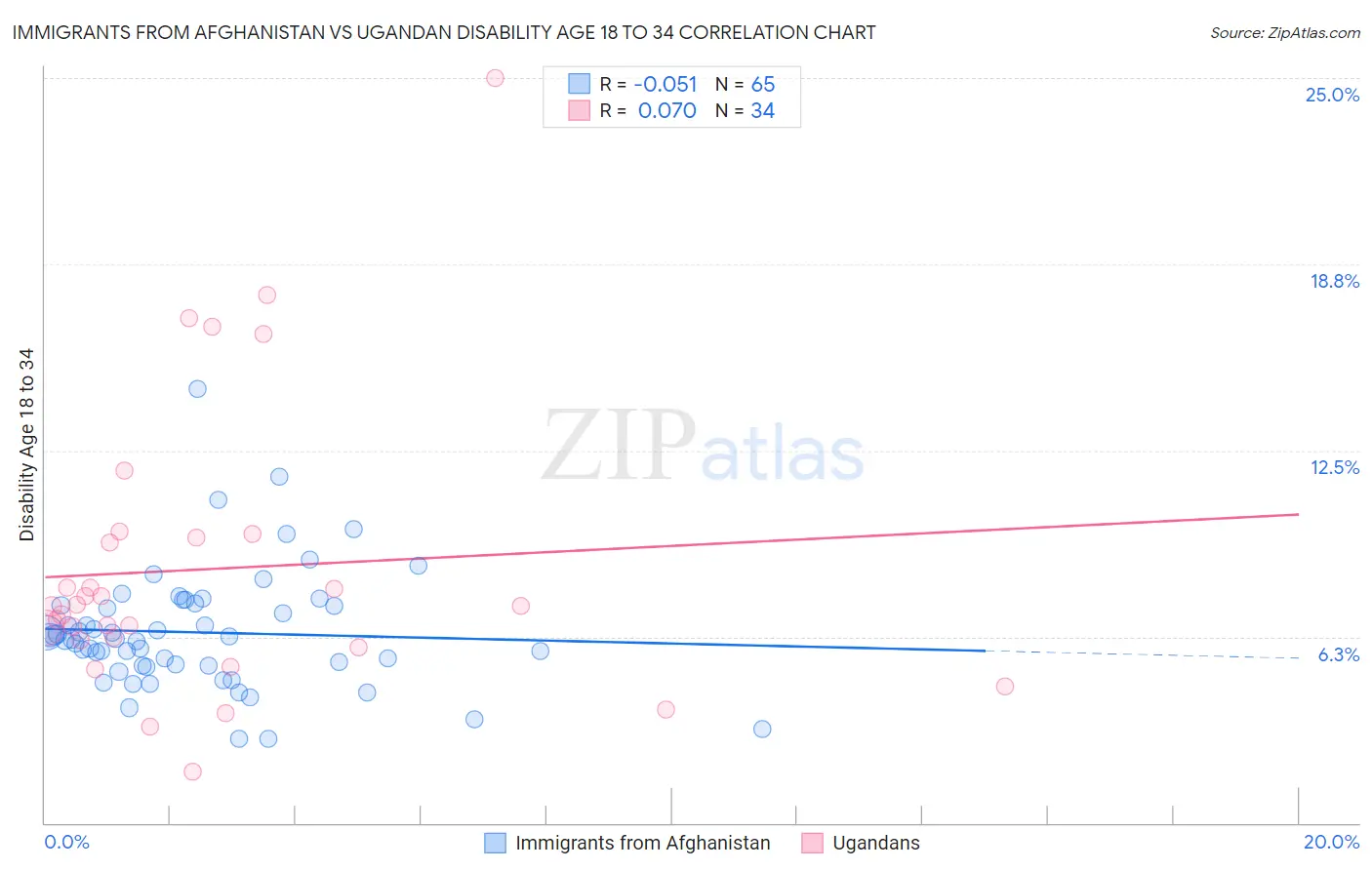 Immigrants from Afghanistan vs Ugandan Disability Age 18 to 34