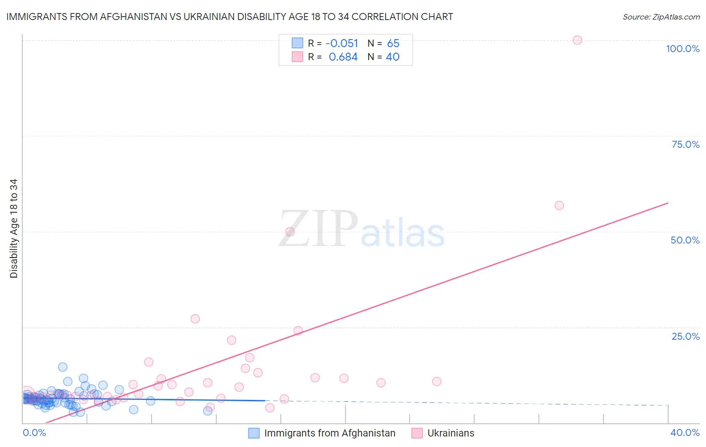 Immigrants from Afghanistan vs Ukrainian Disability Age 18 to 34