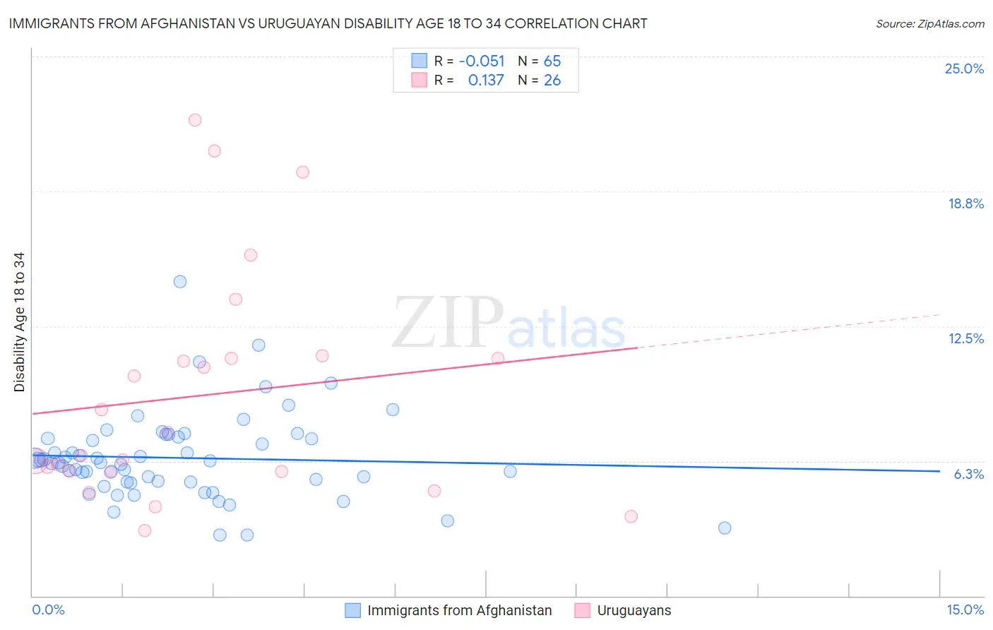 Immigrants from Afghanistan vs Uruguayan Disability Age 18 to 34
