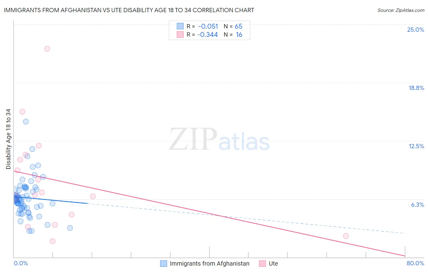 Immigrants from Afghanistan vs Ute Disability Age 18 to 34