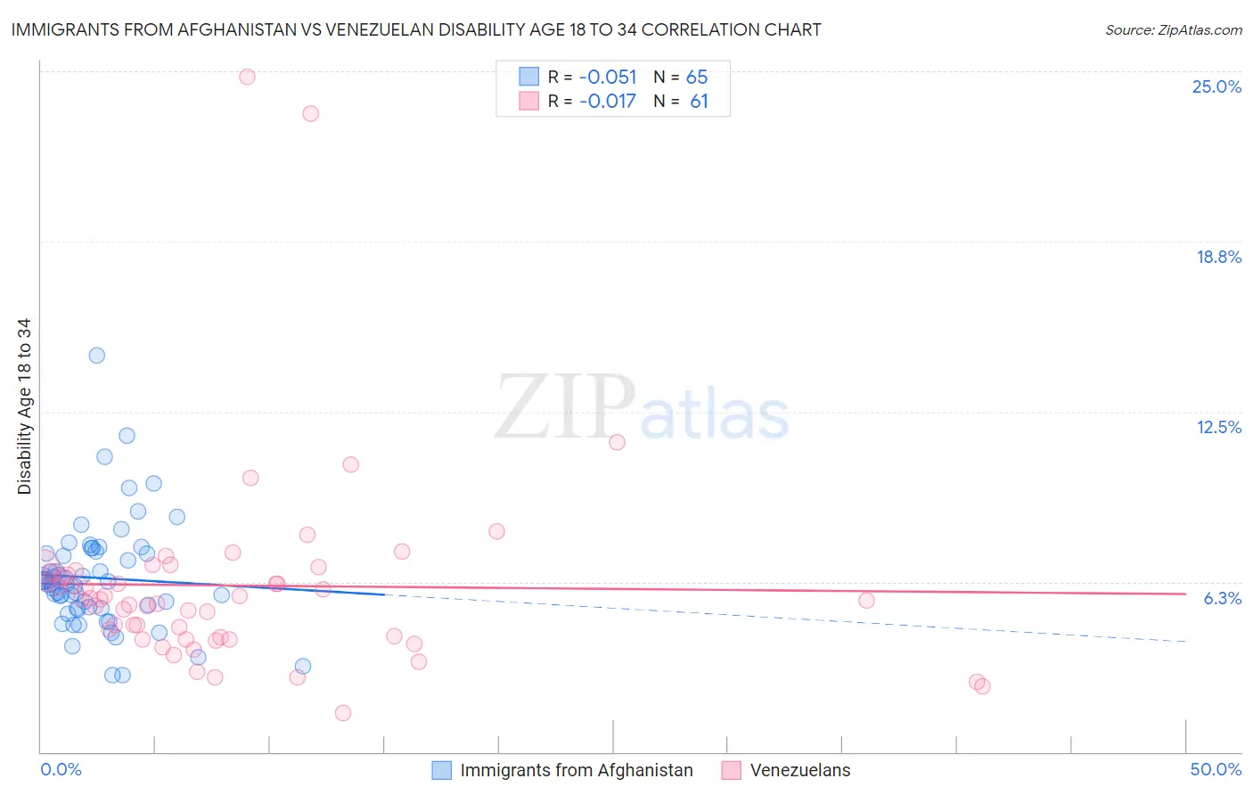 Immigrants from Afghanistan vs Venezuelan Disability Age 18 to 34
