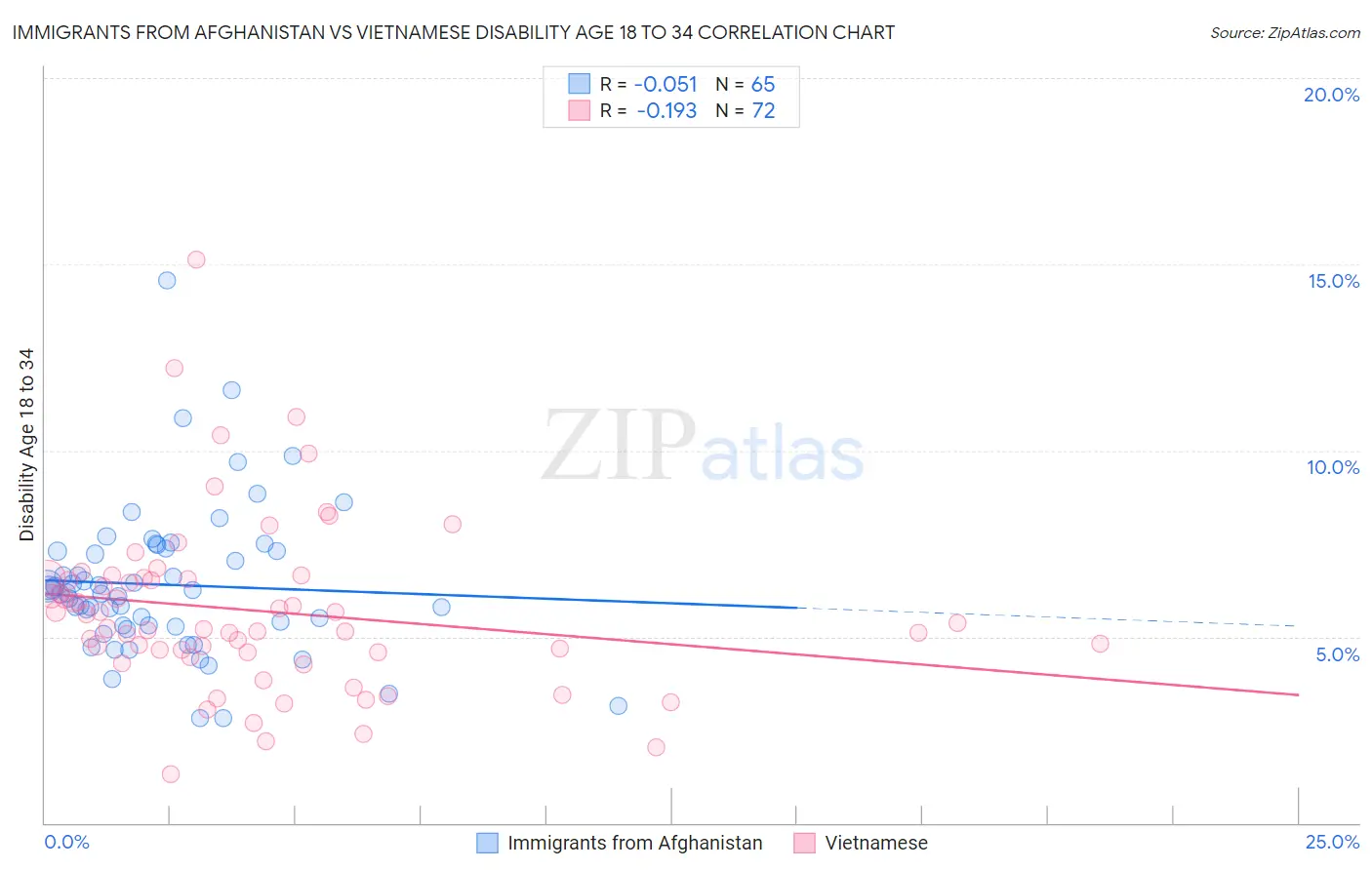 Immigrants from Afghanistan vs Vietnamese Disability Age 18 to 34