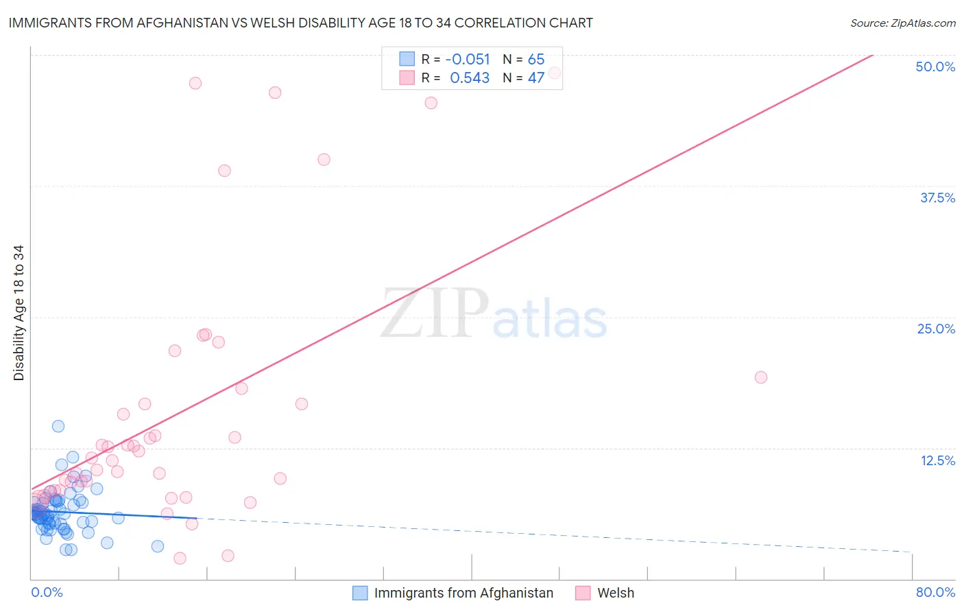 Immigrants from Afghanistan vs Welsh Disability Age 18 to 34