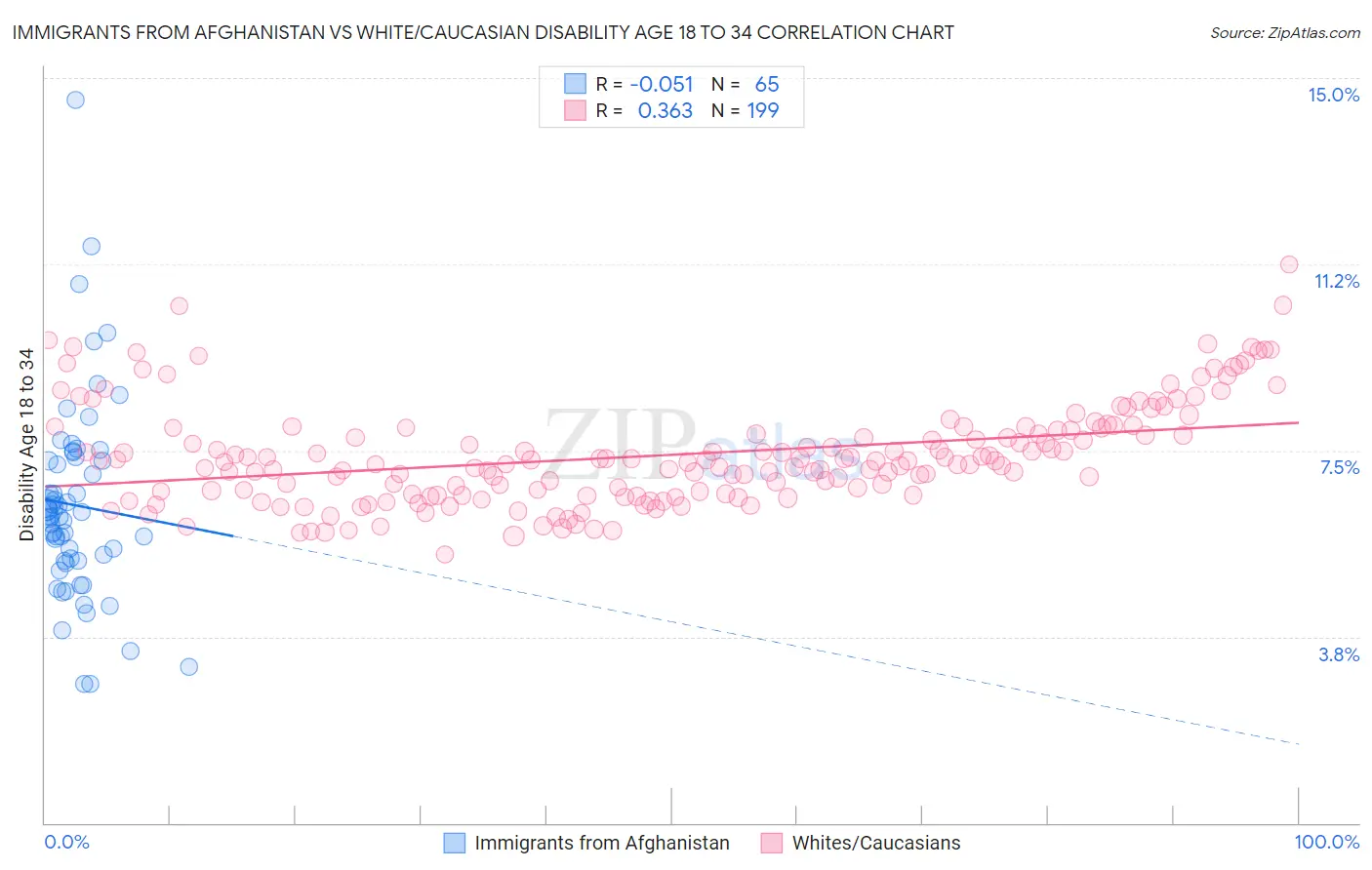 Immigrants from Afghanistan vs White/Caucasian Disability Age 18 to 34