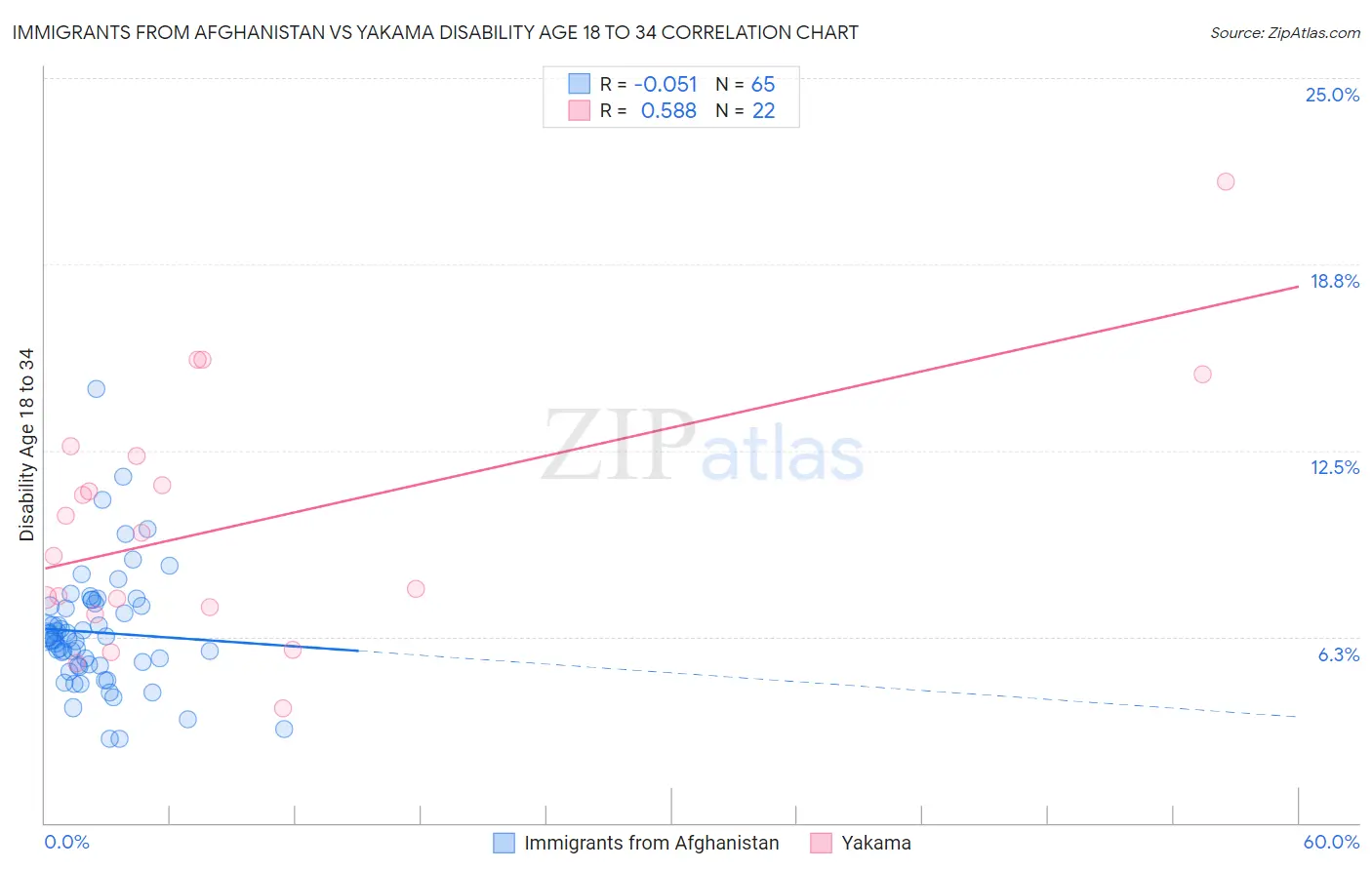 Immigrants from Afghanistan vs Yakama Disability Age 18 to 34